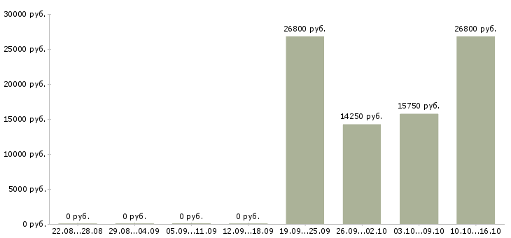Вакансии продавец на неполный день в Тюмени - Медиана зарплат продавец на неполный день в Тюмени за 2 месяца