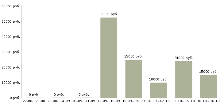 Вакансии простая на дому в Твери - Медиана зарплат простая на дому в Твери за 2 месяца
