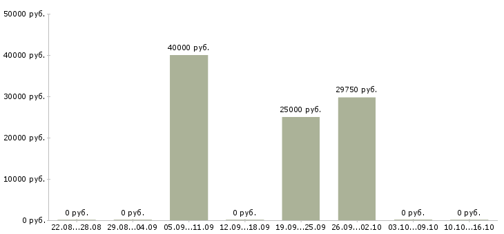Вакансии работник в столовую в Хабаровске - Медиана зарплат работник в столовую в Хабаровске за 2 месяца