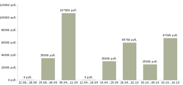 Вакансии рабочий строительной специальности в Казани - Медиана зарплат рабочий строительной специальности в Казани за 2 месяца
