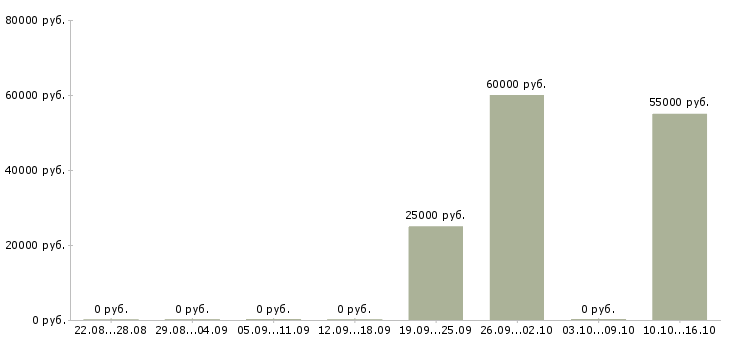 Вакансии разработчик на php Ростов-на-дону - Медиана зарплат разработчик на php Ростов-на-дону за 2 месяца