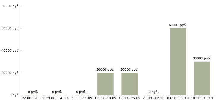 Вакансии руководитель в отдел развития в Липецке - Медиана зарплат руководитель в отдел развития в Липецке за 2 месяца