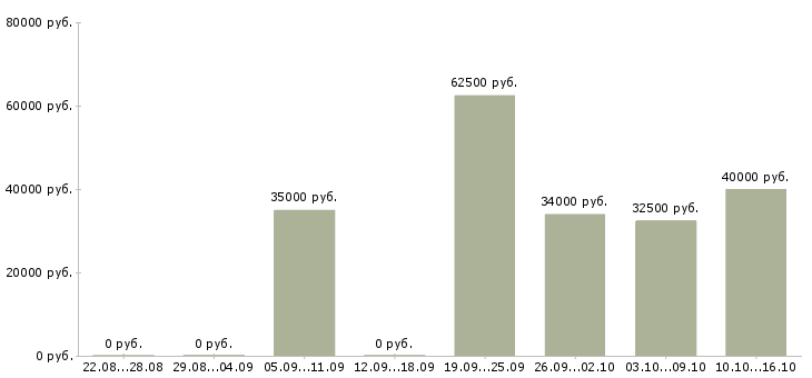 Вакансии руководитель командой в Балашихе - Медиана зарплат руководитель командой в Балашихе за 2 месяца