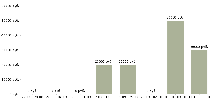 Вакансии руководитель отдела развития в Липецке - Медиана зарплат руководитель отдела развития в Липецке за 2 месяца