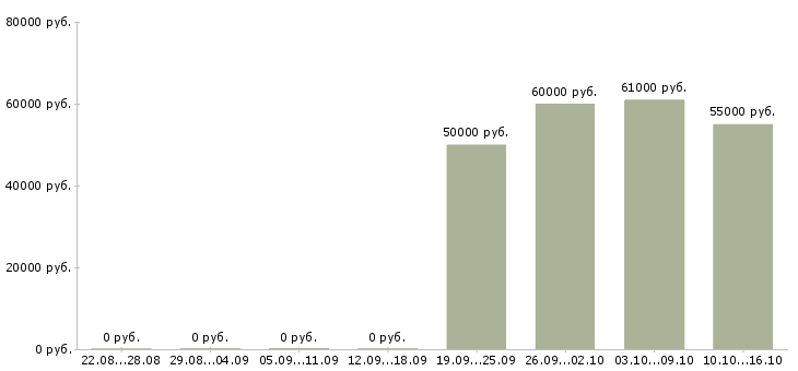 Вакансии руководитель технического отдела в Воронеже - Медиана зарплат руководитель технического отдела в Воронеже за 2 месяца