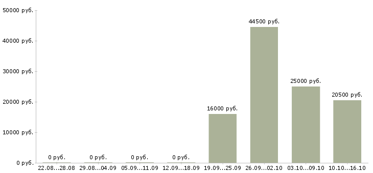 Вакансии с клиентами без поиска в Кургане - Медиана зарплат с клиентами без поиска в Кургане за 2 месяца