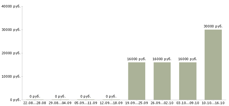 Вакансии системный менеджер в Кирове - Медиана зарплат системный менеджер в Кирове за 2 месяца