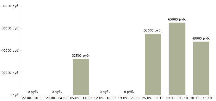 Вакансии слесарь 6 разряда в Краснодаре - Медиана зарплат слесарь 6 разряда в Краснодаре за 2 месяца