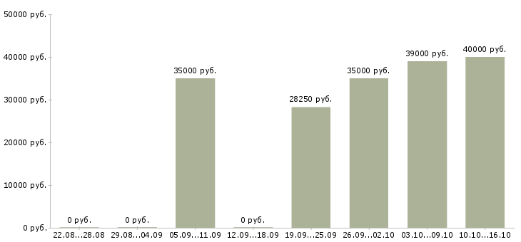 Вакансии слесарь металлоконструкций в Волгограде - Медиана зарплат слесарь металлоконструкций в Волгограде за 2 месяца