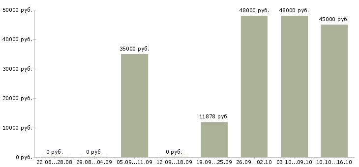 Вакансии слесарь по металлоконструкциям в Волгограде - Медиана зарплат слесарь по металлоконструкциям в Волгограде за 2 месяца