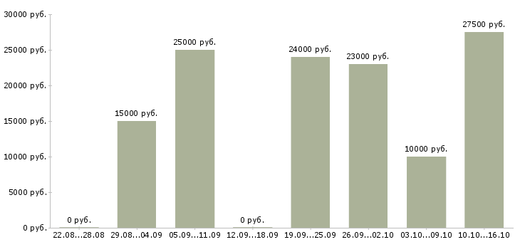 Вакансии совмещение с учебой в Вологде - Медиана зарплат совмещение с учебой в Вологде за 2 месяца