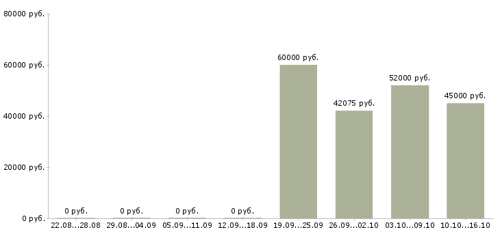 Вакансии сотрудник в столовую в Чебоксарах - Медиана зарплат сотрудник в столовую в Чебоксарах за 2 месяца