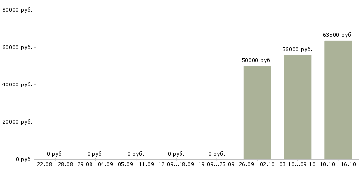 Вакансии сотрудник зала в Дмитрове - Медиана зарплат сотрудник зала в Дмитрове за 2 месяца