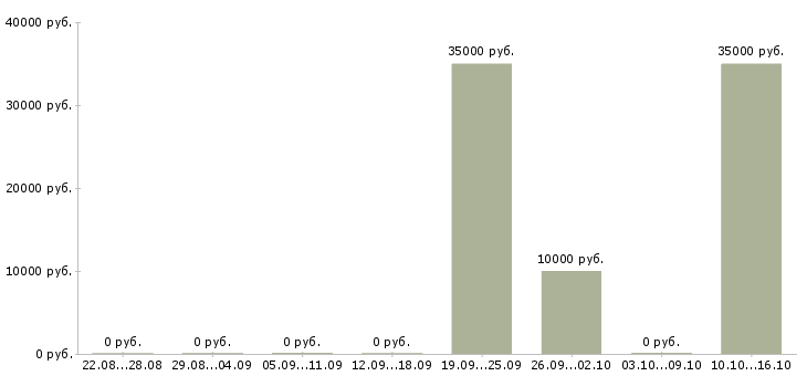 Вакансии специалист по адаптации в Ульяновске - Медиана зарплат специалист по адаптации в Ульяновске за 2 месяца