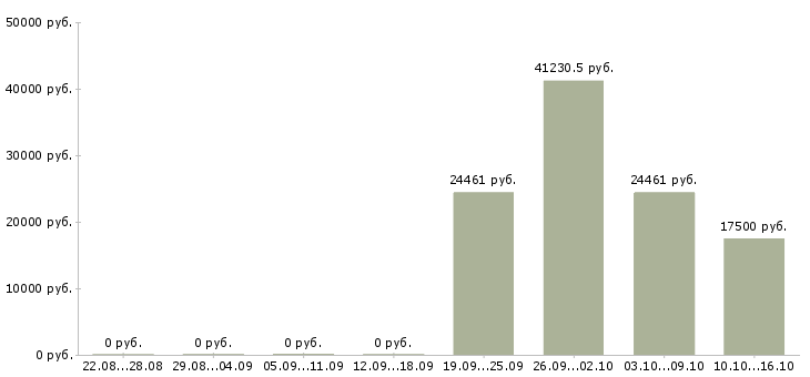 Вакансии специалист по отчетности в Костроме - Медиана зарплат специалист по отчетности в Костроме за 2 месяца