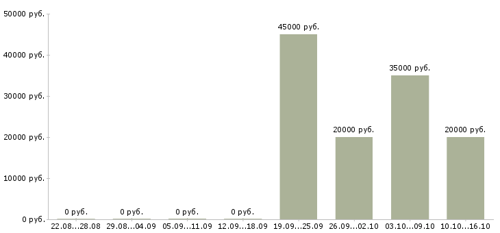 Вакансии специалист по прямым продажам в Самаре - Медиана зарплат специалист по прямым продажам в Самаре за 2 месяца