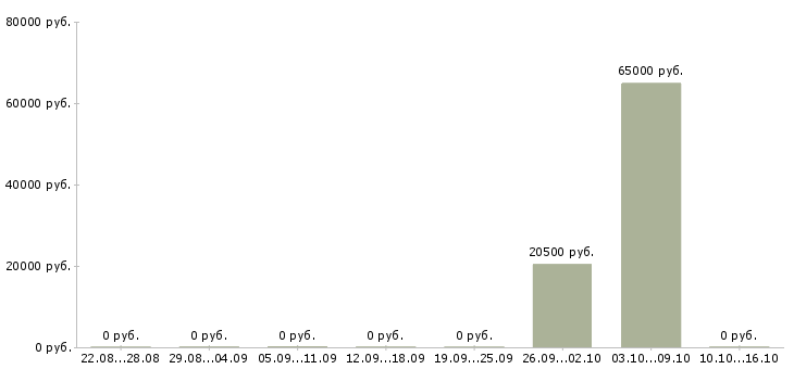 Вакансии специалист по работе с задолженностью в Чите - Медиана зарплат специалист по работе с задолженностью в Чите за 2 месяца