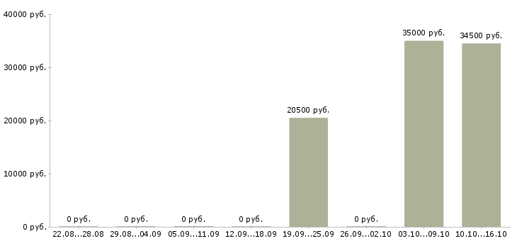 Вакансии специалист склада в Тольятти - Медиана зарплат специалист склада в Тольятти за 2 месяца