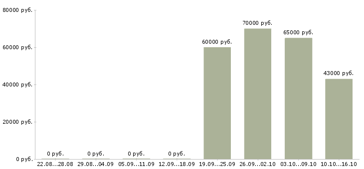 Вакансии токарь вахтой в Чебоксарах - Медиана зарплат токарь вахтой в Чебоксарах за 2 месяца
