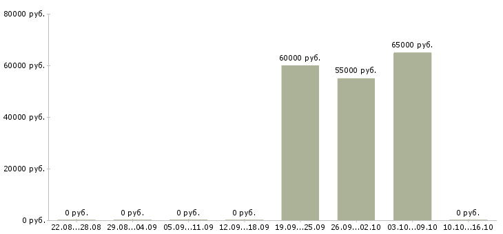 Вакансии токарь на вахту в Саранске - Медиана зарплат токарь на вахту в Саранске за 2 месяца