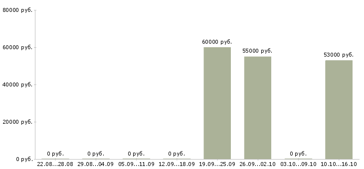 Вакансии токарь универсал в Ульяновске - Медиана зарплат токарь универсал в Ульяновске за 2 месяца
