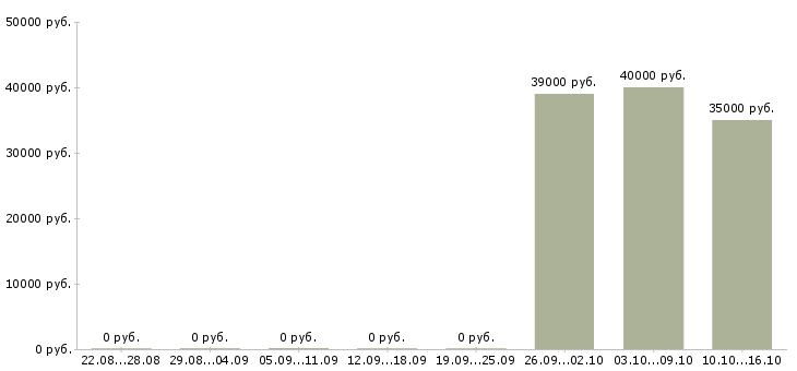 Вакансии торговый представитель сети в Ярославле - Медиана зарплат торговый представитель сети в Ярославле за 2 месяца