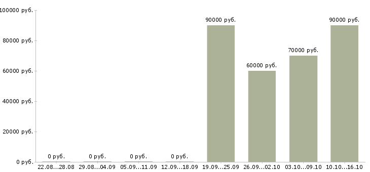 Вакансии транспортный логист в Костроме - Медиана зарплат транспортный логист в Костроме за 2 месяца