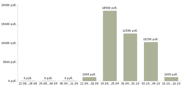 Вакансии требуется промоутер Нижний новгород - Медиана зарплат требуется промоутер Нижний новгород за 2 месяца