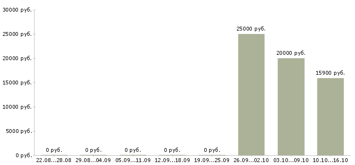 Вакансии требуется флорист Санкт-петербург - Медиана зарплат требуется флорист Санкт-петербург за 2 месяца