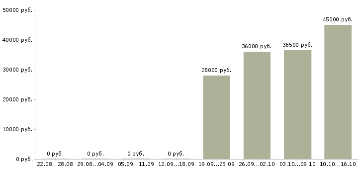 Вакансии требуется экспедитор в Королеве - Медиана зарплат требуется экспедитор в Королеве за 2 месяца