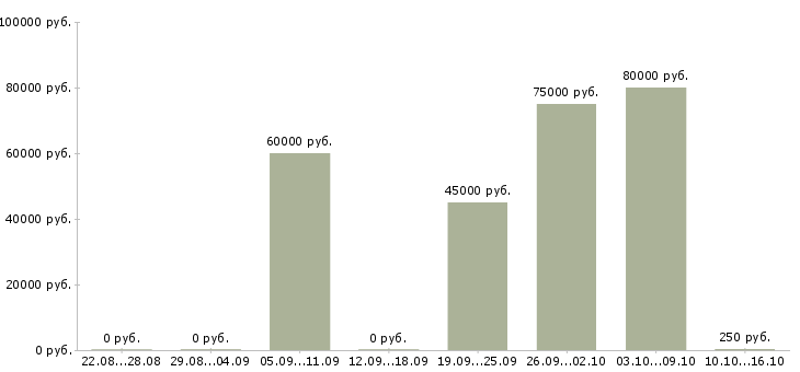 Вакансии требуются машинисты в Тюмени - Медиана зарплат требуются машинисты в Тюмени за 2 месяца