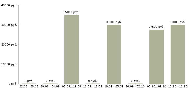 Вакансии удаленный менеджер продаж в Владивостоке - Медиана зарплат удаленный менеджер продаж в Владивостоке за 2 месяца