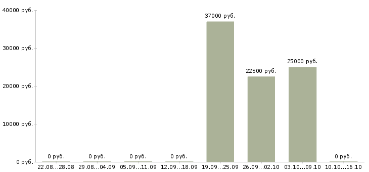 Вакансии упаковщица на фабрику Башкортостан - Медиана зарплат упаковщица на фабрику Башкортостан за 2 месяца