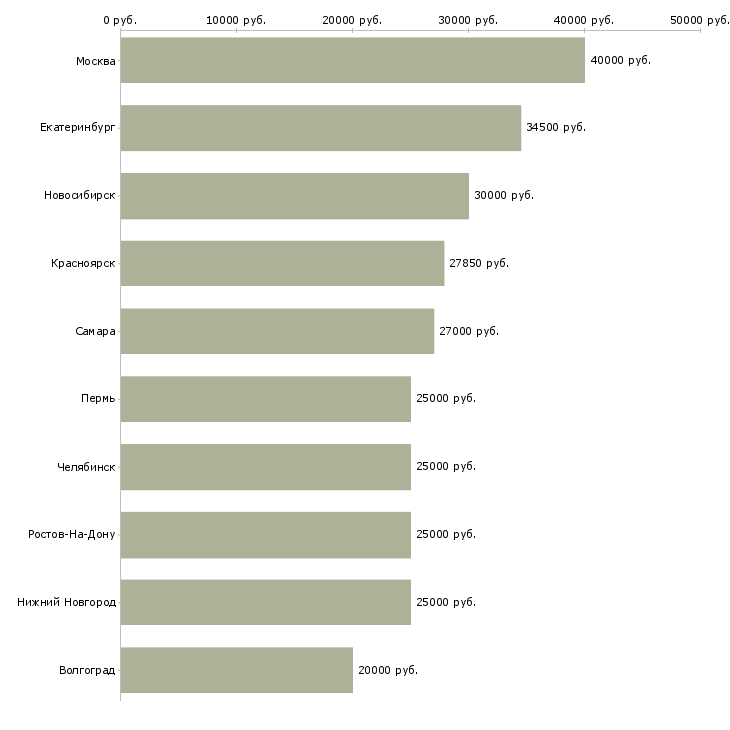 Поиск работы менеджер по холодным звонкам-Медиана зарплаты для вакансии «менеджер по холодным звонкам» в других городах