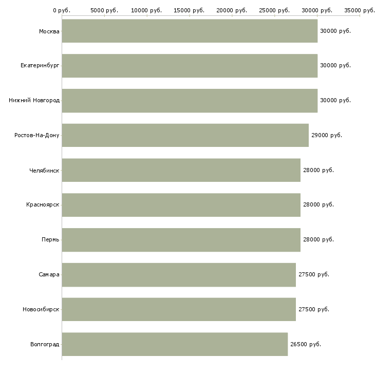 Поиск работы помощник менеджера по продажам-Медиана зарплаты для вакансии «помощник менеджера по продажам» в других городах