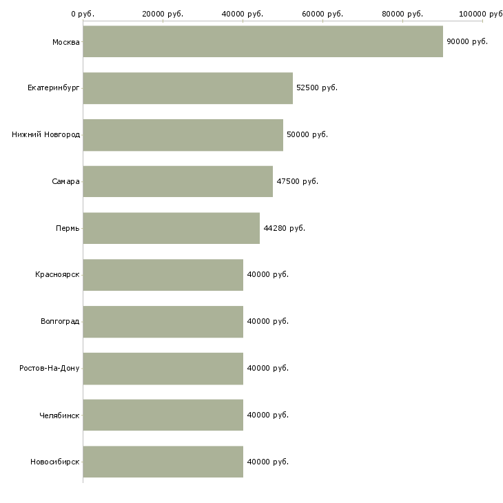 Поиск работы руководитель в отдел развития-Медиана зарплаты для вакансии «руководитель в отдел развития» в других городах