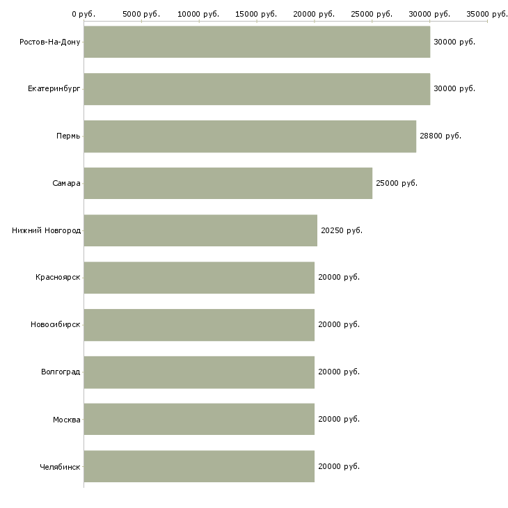 Поиск работы специалист по работе с задолженностью-Медиана зарплаты для вакансии «специалист по работе с задолженностью» в других городах