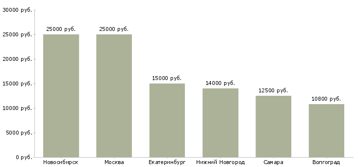 Поиск работы срочно требуется уборщица-Медиана зарплаты для вакансии «срочно требуется уборщица» в других городах