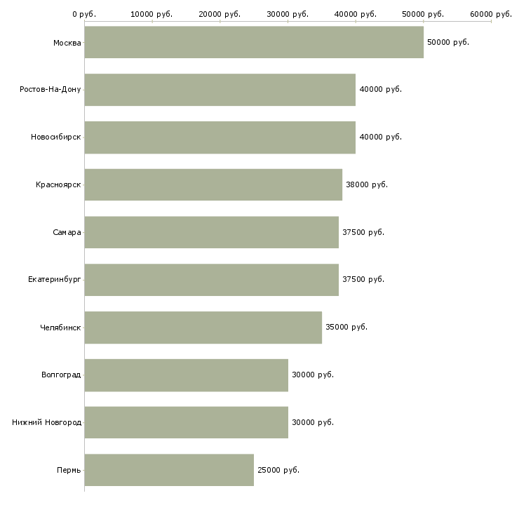 Поиск работы торговый представитель по сетям-Медиана зарплаты для вакансии «торговый представитель по сетям» в других городах