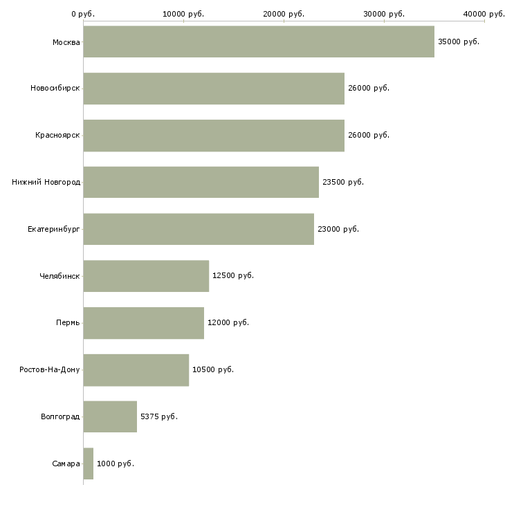 Поиск работы требуется флорист-Медиана зарплаты для вакансии «требуется флорист» в других городах