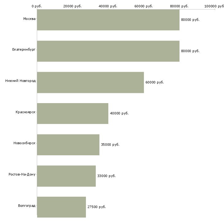Поиск работы управляющий фитнес клубом-Медиана зарплаты для вакансии «управляющий фитнес клубом» в других городах