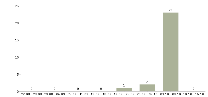 Работа упаковщица на фабрику Башкортостан - Число вакансий Башкортостан по специальности упаковщица на фабрику за 2 месяца