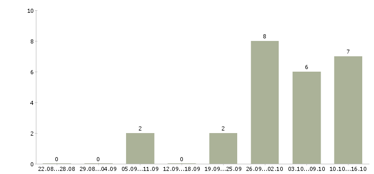 Работа мастер по ремонту оборудования Нижний новгород - Число вакансий Нижний новгород по специальности мастер по ремонту оборудования за 2 месяца