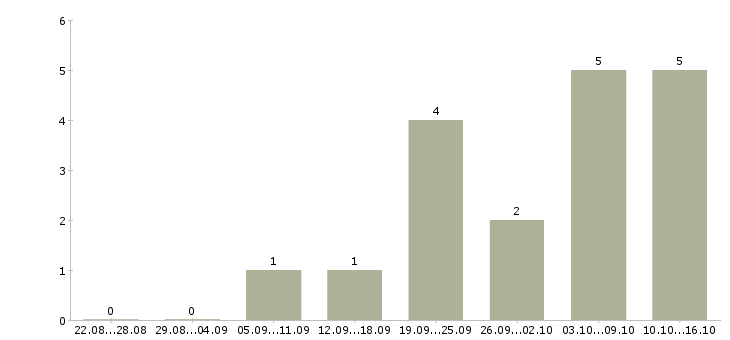 Работа требуется промоутер Нижний новгород - Число вакансий Нижний новгород по специальности требуется промоутер за 2 месяца