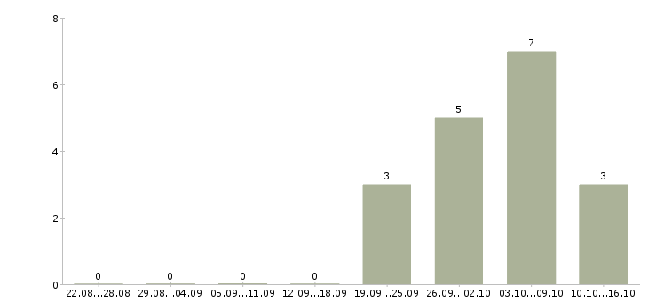 Работа срочно требуется уборщица Санкт-петербург - Число вакансий Санкт-петербург по специальности срочно требуется уборщица за 2 месяца