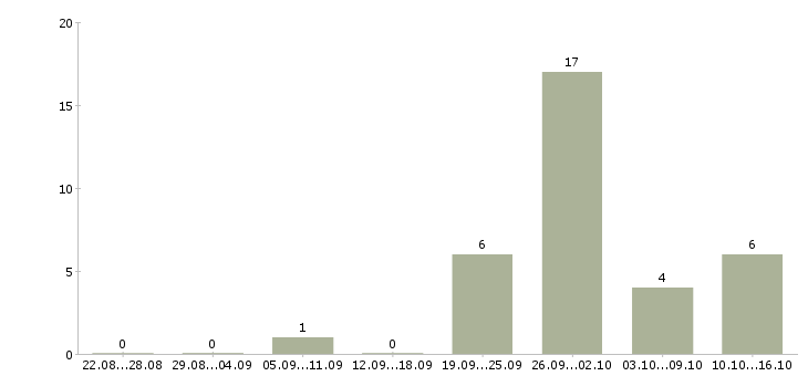 Работа оператор линии производства Татарстан - Число вакансий Татарстан по специальности оператор линии производства за 2 месяца