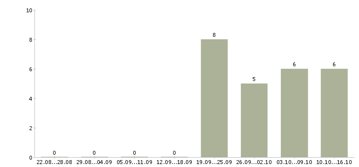 Работа продавец магазина косметики Татарстан - Число вакансий Татарстан по специальности продавец магазина косметики за 2 месяца