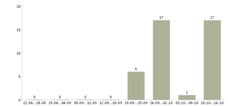 Работа специалист по взысканию задолженности Якутия - Число вакансий Якутия по специальности специалист по взысканию задолженности за 2 месяца
