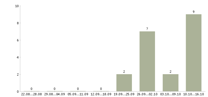 Работа менеджер по реализации в Архангельске - Число вакансий в Архангельске по специальности менеджер по реализации за 2 месяца