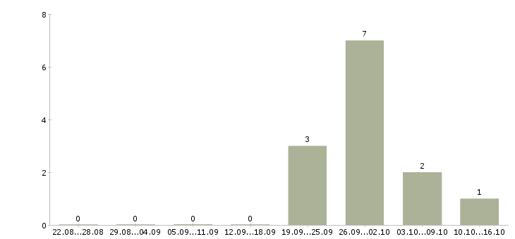 Работа директор учебного центра в Астрахани - Число вакансий в Астрахани по специальности директор учебного центра за 2 месяца